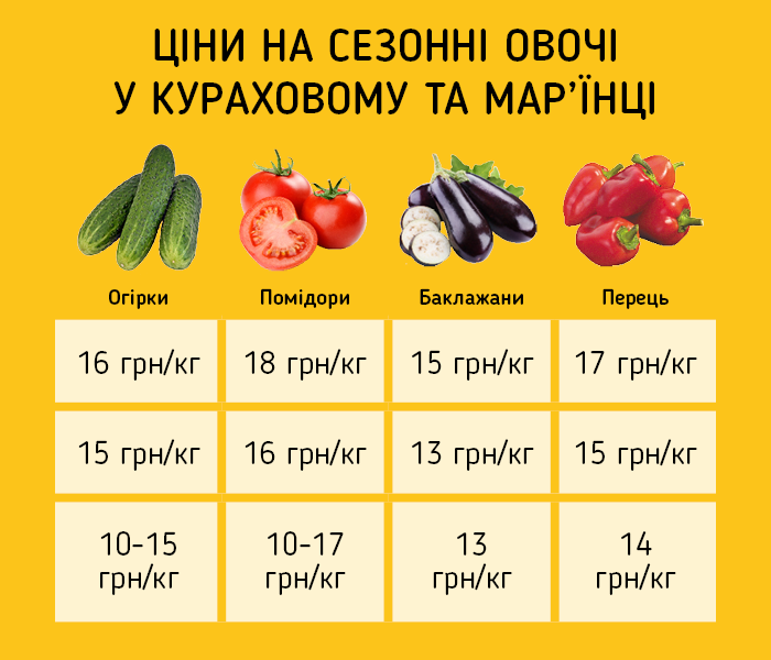 Інфографіка цін на овочі у Кураховому та Мар'їнці