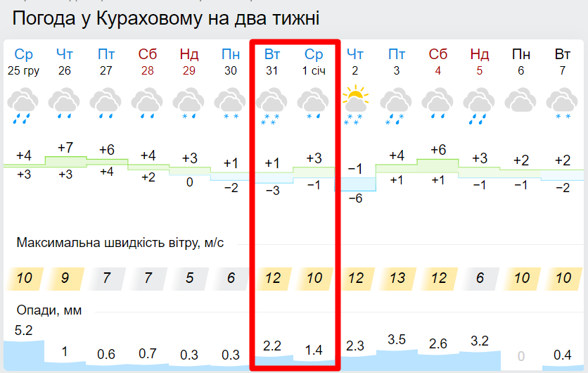 Прогноз на сайті gismeteo.ua