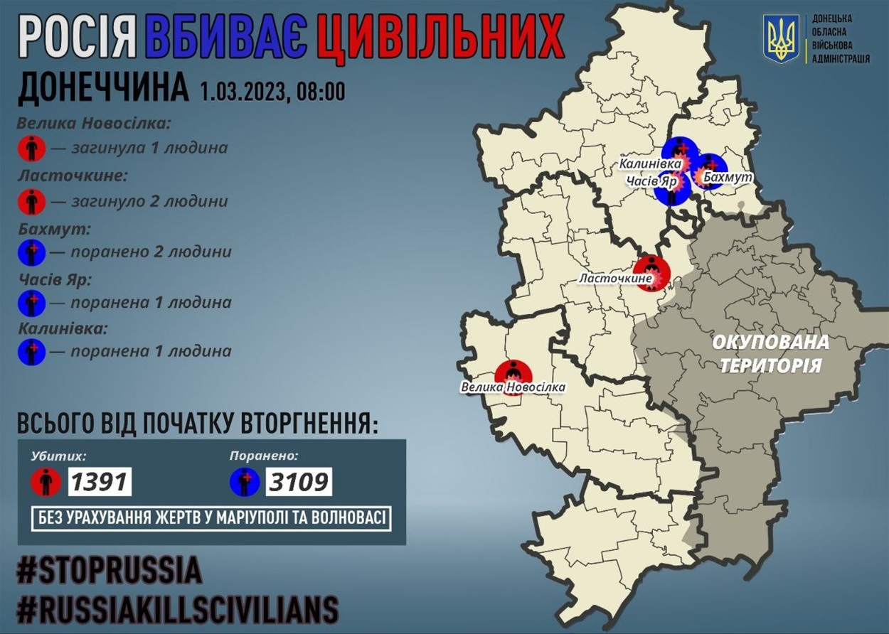 Втрати цивільних