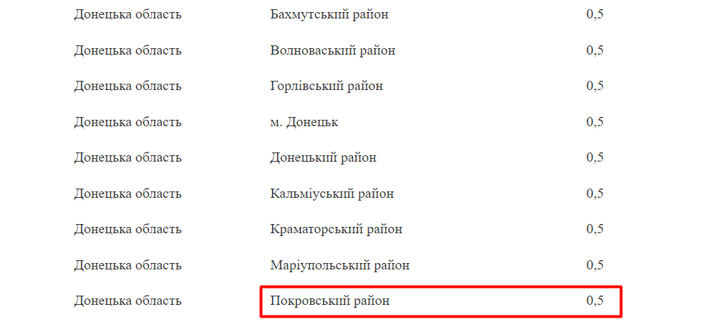 Регіональний коефіцієнт, який враховує відмінність ціни за 1 кв. метр залежно від розташування знищеної квартири