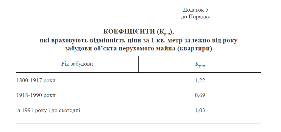 коефіцієнт, який враховує відмінність ціни за 1 кв. метр залежно від року забудови знищеного об’єкта нерухомого майна